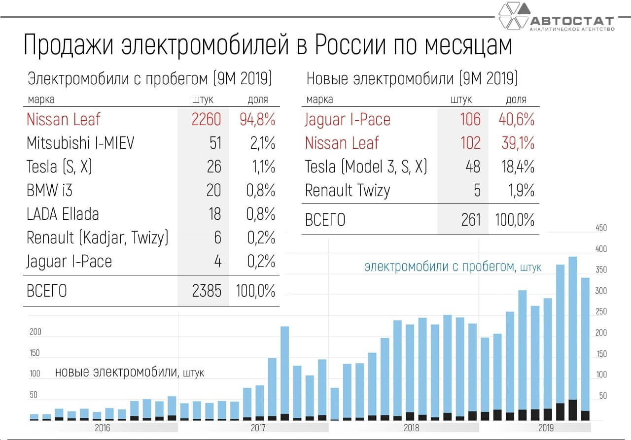 Продажи электромобилей в России по месяцам 2019 года. Автостат
