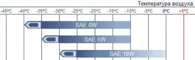 SAE классификация масел 0W, 5W и 10W
