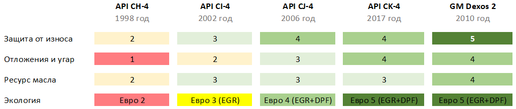 Субъективное сравнение API CH, CI, CJ, CK и GM Dexos 2